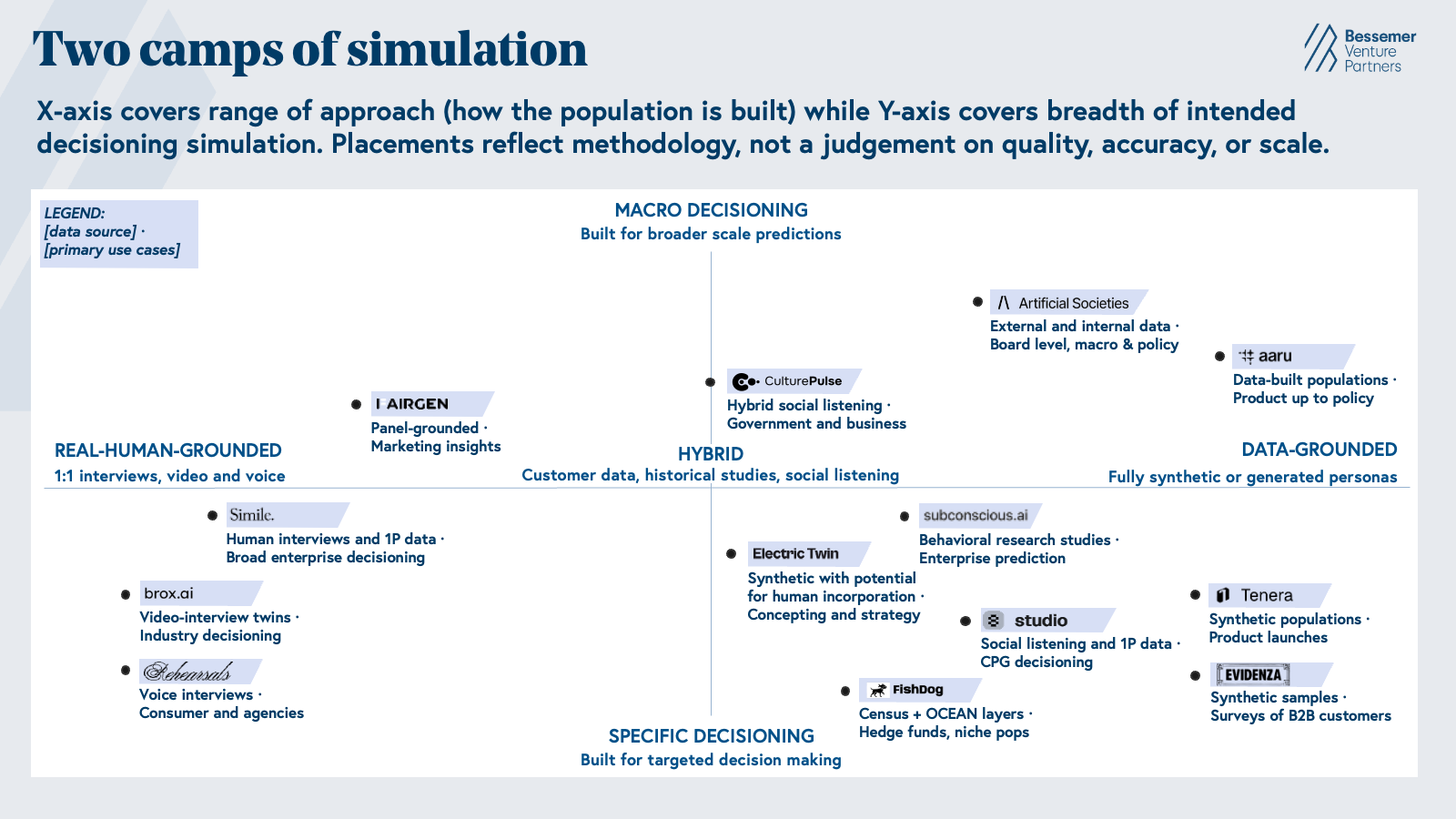 Bessemer Venture Partners market map of behavioral simulation companies, placing Rehearsals in the real-human-grounded and specific-decisioning quadrant